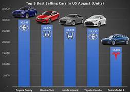Top 10 Most Popular Cars in the USA in 2025